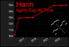 Total Graph of Hanh