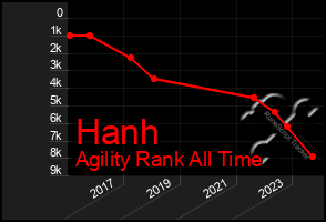 Total Graph of Hanh