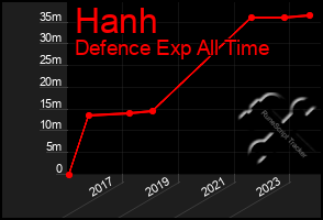 Total Graph of Hanh