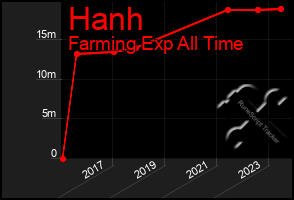 Total Graph of Hanh