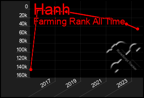 Total Graph of Hanh