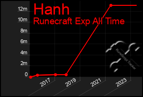 Total Graph of Hanh