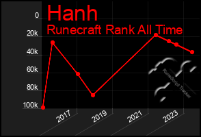 Total Graph of Hanh