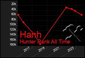 Total Graph of Hanh