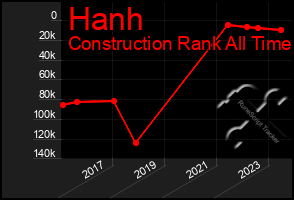 Total Graph of Hanh