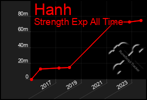 Total Graph of Hanh