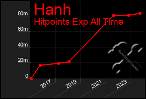 Total Graph of Hanh