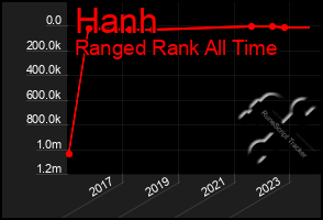 Total Graph of Hanh