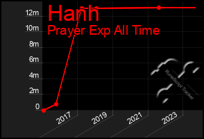 Total Graph of Hanh