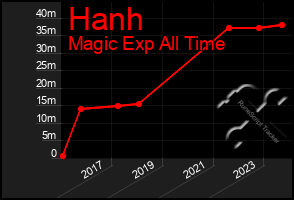 Total Graph of Hanh