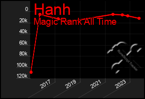 Total Graph of Hanh