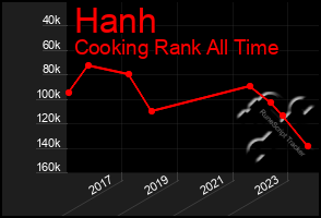 Total Graph of Hanh