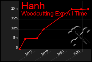 Total Graph of Hanh