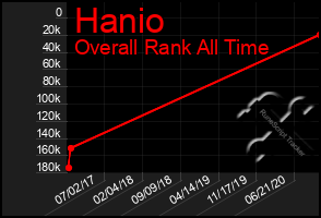 Total Graph of Hanio