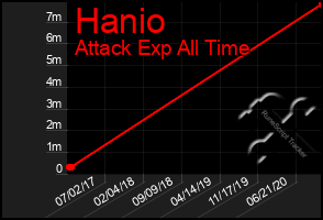 Total Graph of Hanio