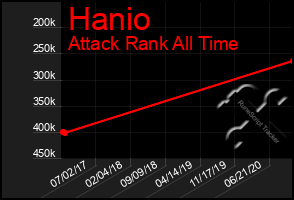 Total Graph of Hanio