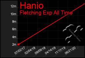 Total Graph of Hanio