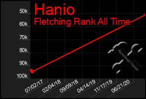 Total Graph of Hanio