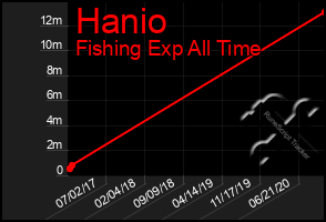 Total Graph of Hanio