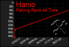 Total Graph of Hanio
