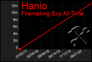 Total Graph of Hanio
