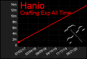 Total Graph of Hanio