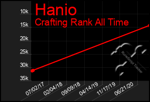 Total Graph of Hanio
