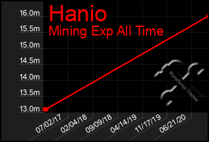 Total Graph of Hanio