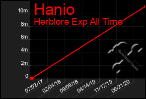 Total Graph of Hanio
