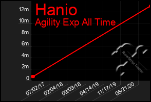 Total Graph of Hanio