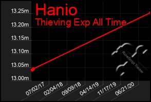 Total Graph of Hanio