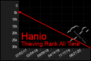 Total Graph of Hanio