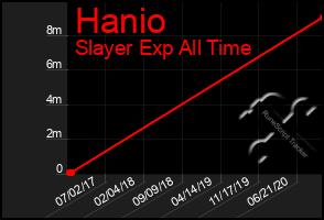 Total Graph of Hanio
