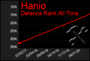 Total Graph of Hanio