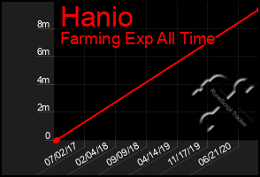 Total Graph of Hanio