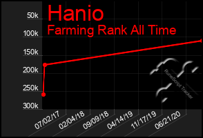 Total Graph of Hanio