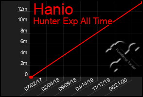 Total Graph of Hanio