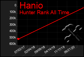 Total Graph of Hanio