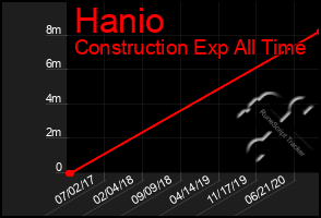 Total Graph of Hanio