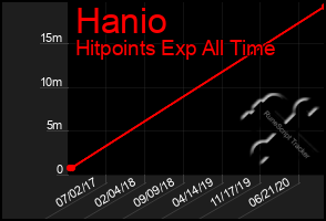 Total Graph of Hanio