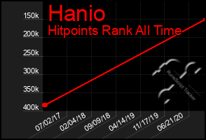 Total Graph of Hanio
