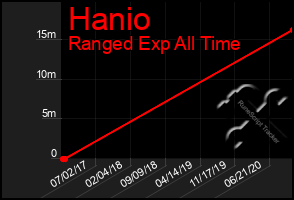 Total Graph of Hanio