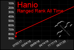 Total Graph of Hanio
