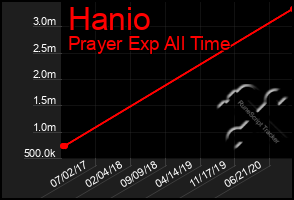 Total Graph of Hanio