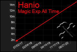 Total Graph of Hanio