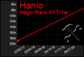 Total Graph of Hanio