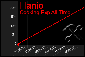 Total Graph of Hanio