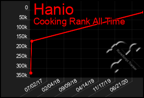 Total Graph of Hanio