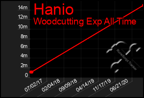 Total Graph of Hanio