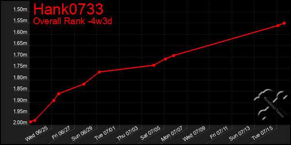 Last 31 Days Graph of Hank0733